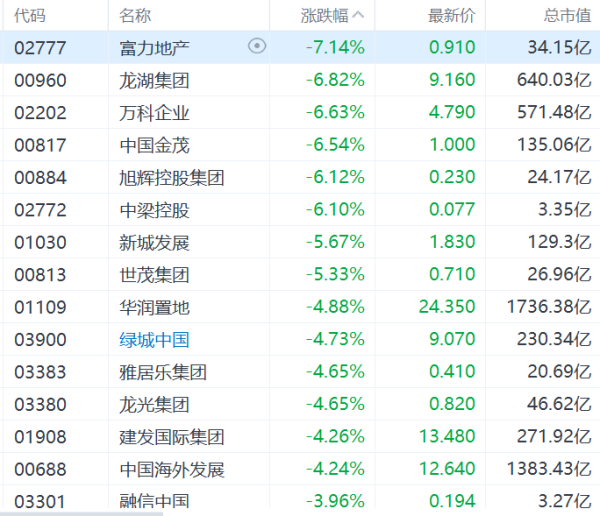 股鑫宝 港股异动丨内房股集体下跌，富力地产跌超7%，5月百城二手房价环比跌幅扩大