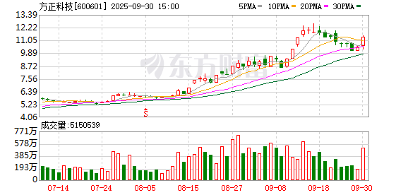 新宝策略 方正科技控股股东之一致行动人质押4170万股 占其持股100%