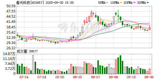 美通美股票配资 春光科技拟每10股派发现金红利0.35元