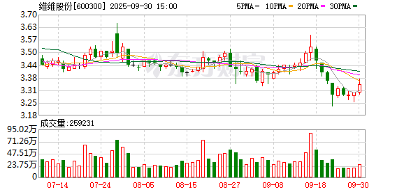 华星配资 维维股份拟每10股派息1.28元