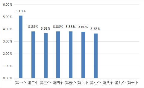 通盈证券 11月4日一揽子原油平均价格变化率为3.65%
